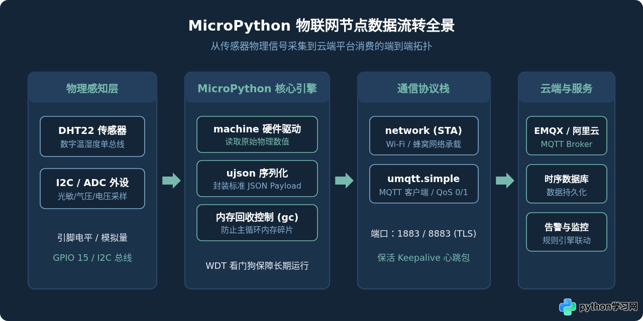 Python能做嵌入式软件吗？MicroPython在物联网中的应用
