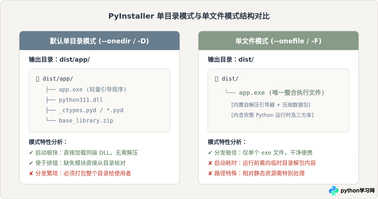 Python项目打包成exe：PyInstaller基础命令与单文件模式详解