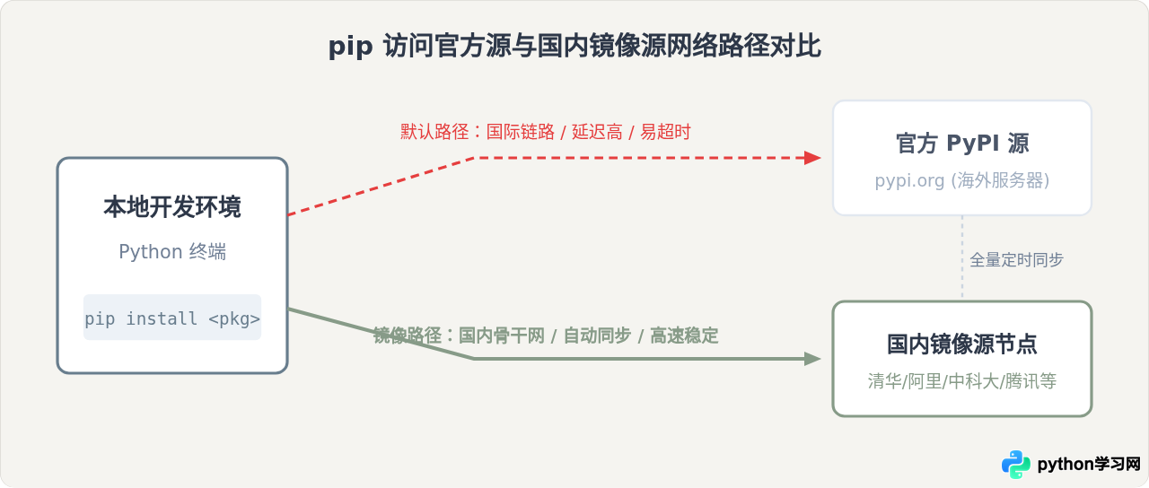 怎么配置国内镜像源加速Python pip安装库