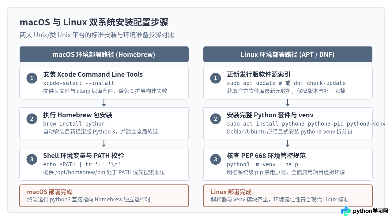 macOS和Linux下Python运行环境的安装及验证方法