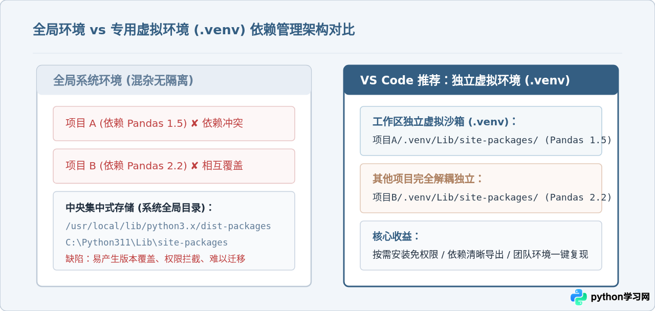 VS Code中怎么使用pip安装Python第三方库