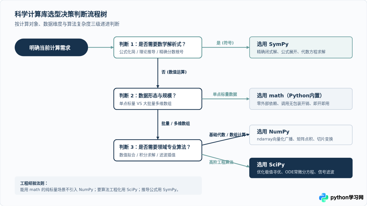 Python科学计算库怎么选：math、NumPy、SciPy与SymPy对比
