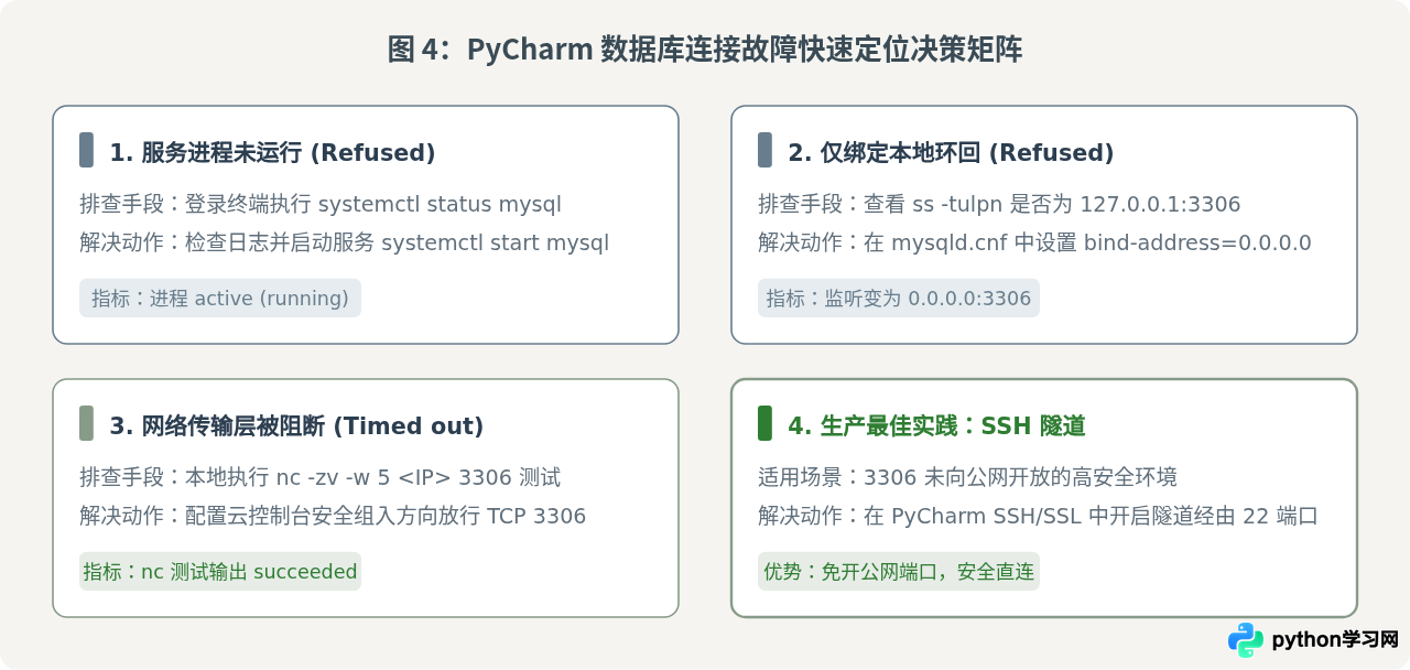PyCharm 连接 MySQL 出现 Connection refused 或超时错误排查