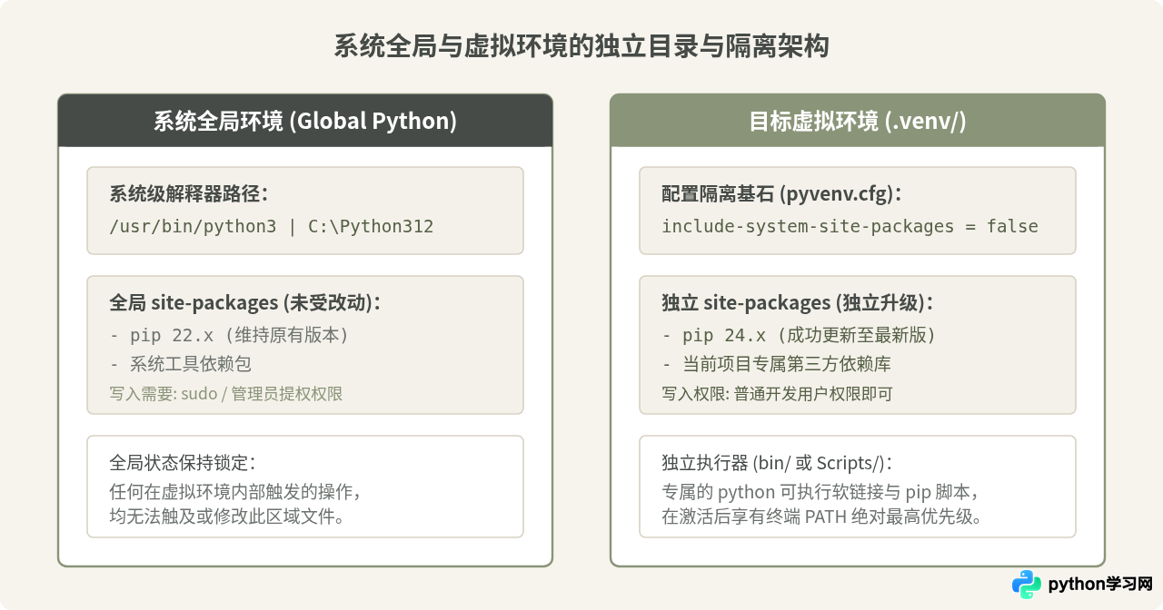 Python虚拟环境中怎么独立升级pip而不影响全局