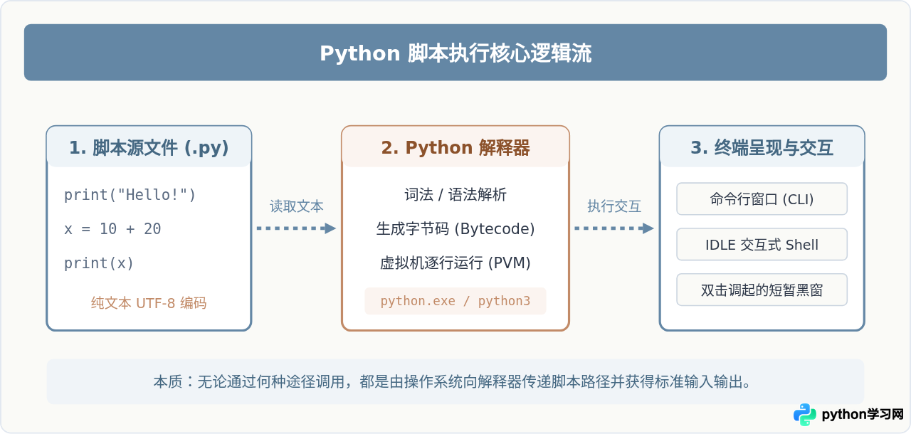 Python脚本怎么运行：命令行、IDLE与双击执行详解