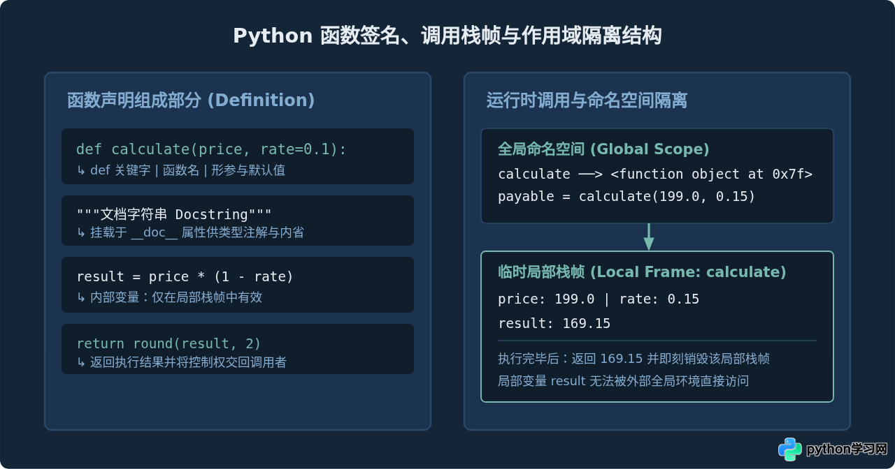 Python函数定义与模块导入的基础语法解析