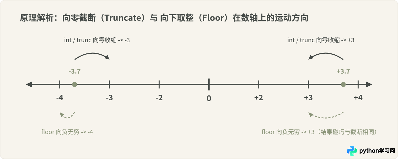 Python怎么直接截断小数部分取整数