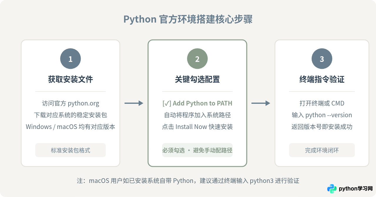 零基础怎么学Python：从环境搭建到写出第一个程序