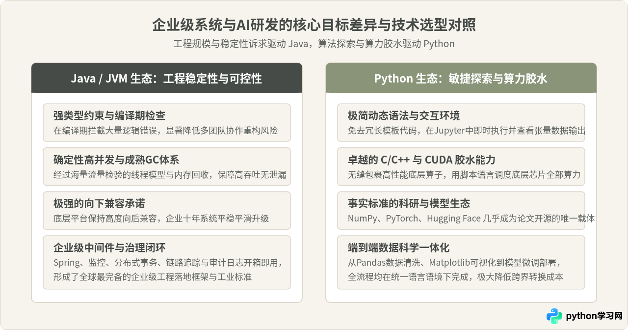 为什么企业级系统多用Java而AI领域首选Python