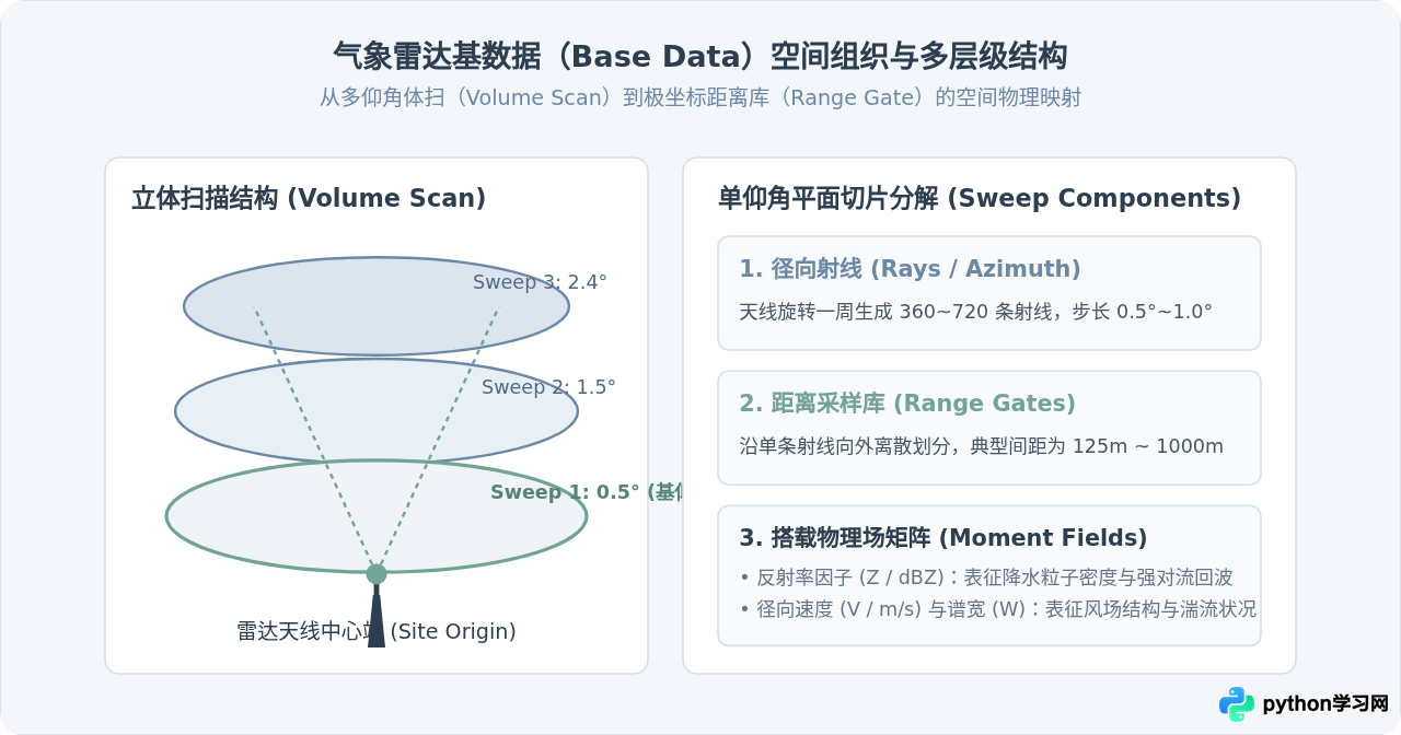 怎么用Python解析气象雷达基数据？pyart与wradlib对比