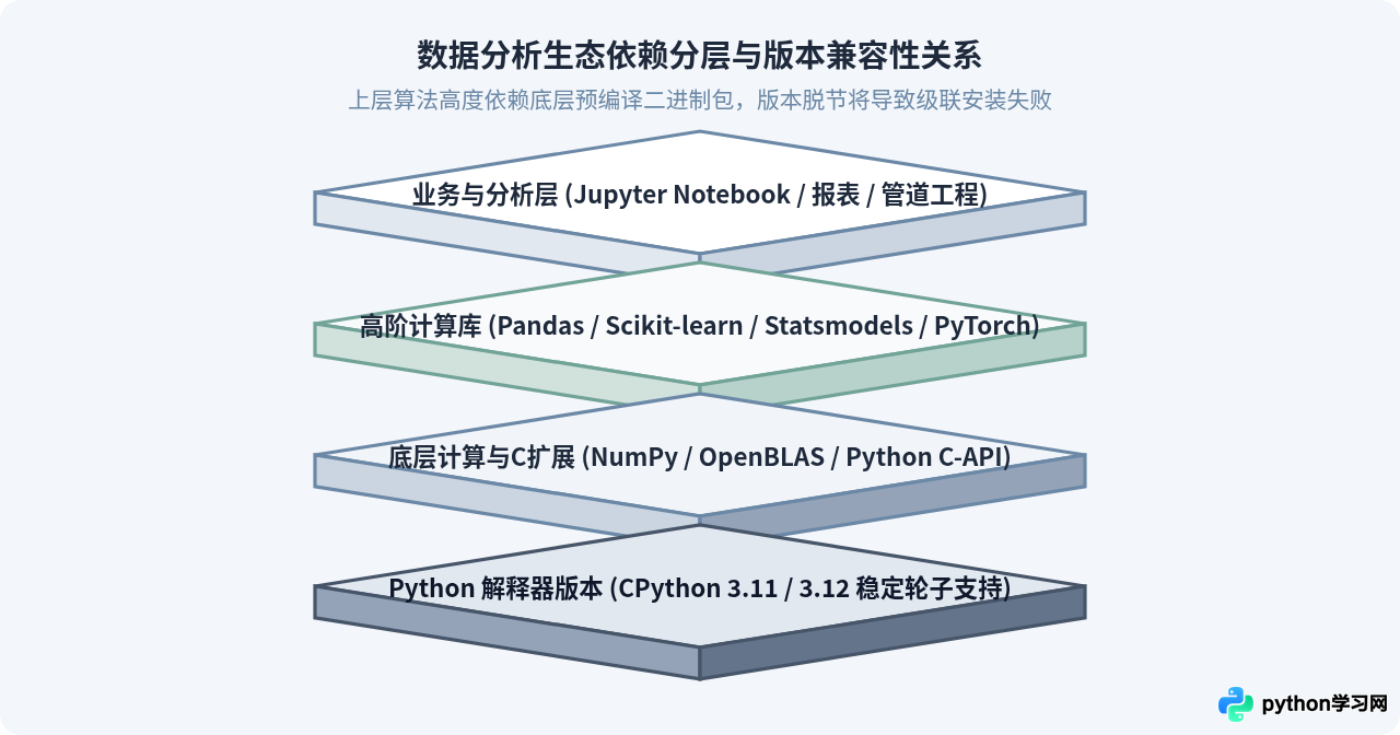 数据分析项目应该用哪个Python版本最稳妥