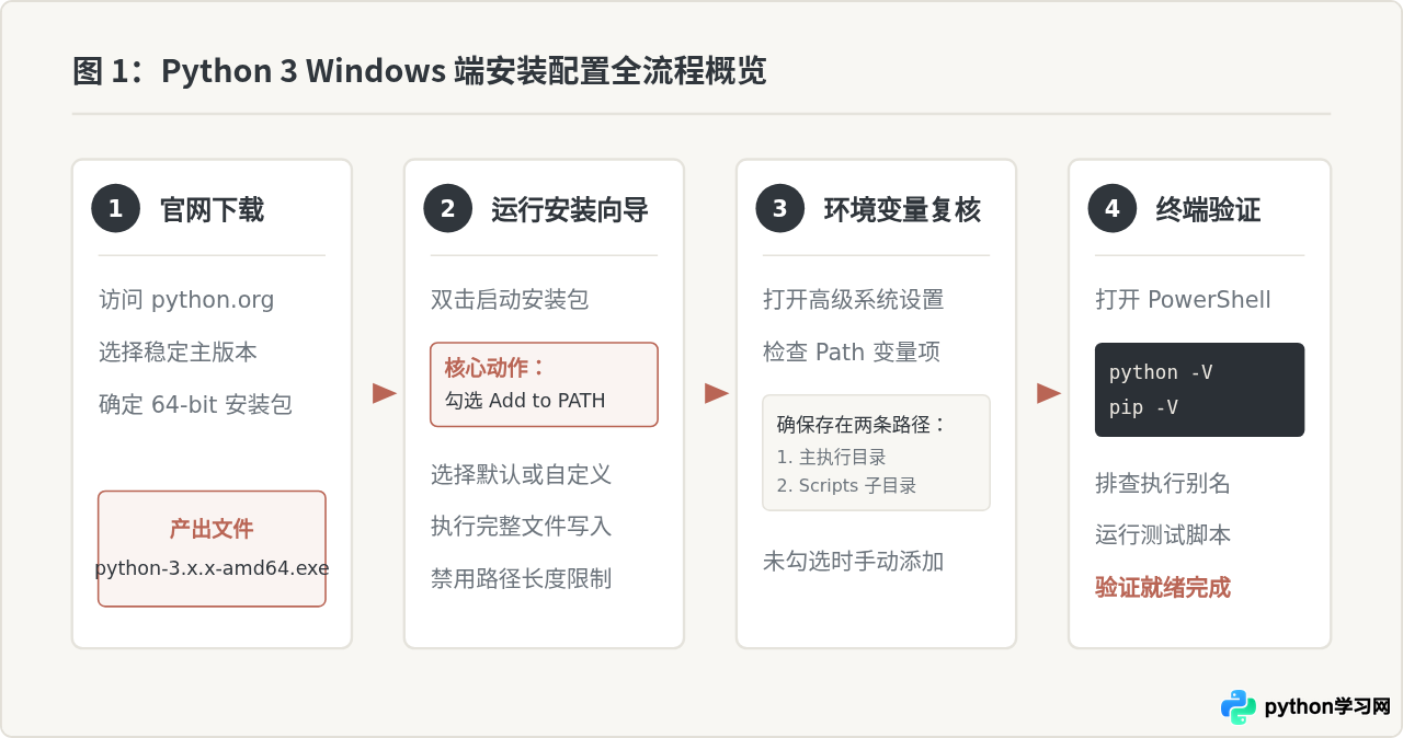 Windows安装Python 3完整教程：下载、配置环境变量与验证