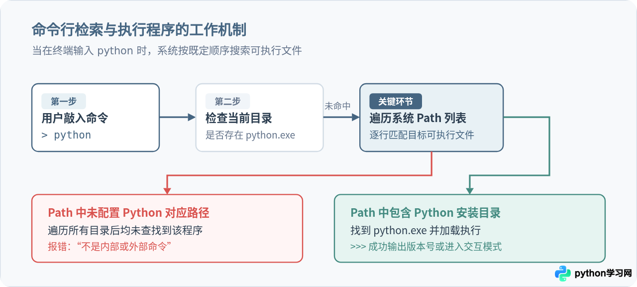 安装了Python却无法在命令行运行？检查环境变量配置步骤