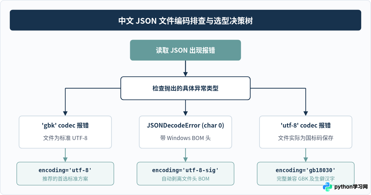 Python读取含中文JSON文件出现UnicodeDecodeError怎么解决