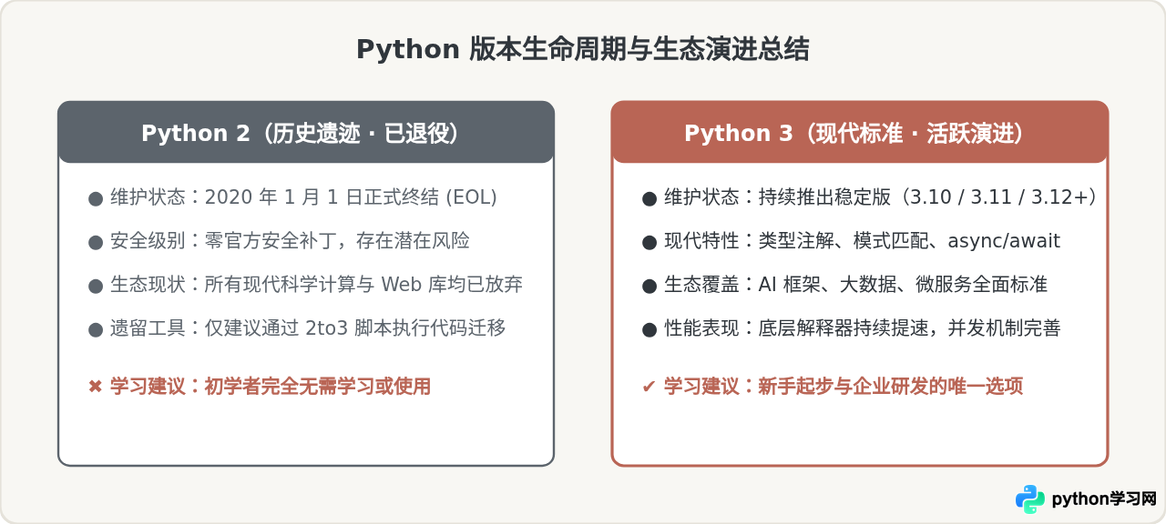 Python 2和Python 3有什么区别？新手应该选哪个版本