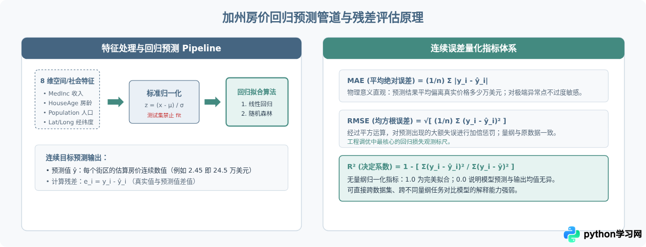 Python机器学习新手实战：鸢尾花分类与房价预测项目全流程