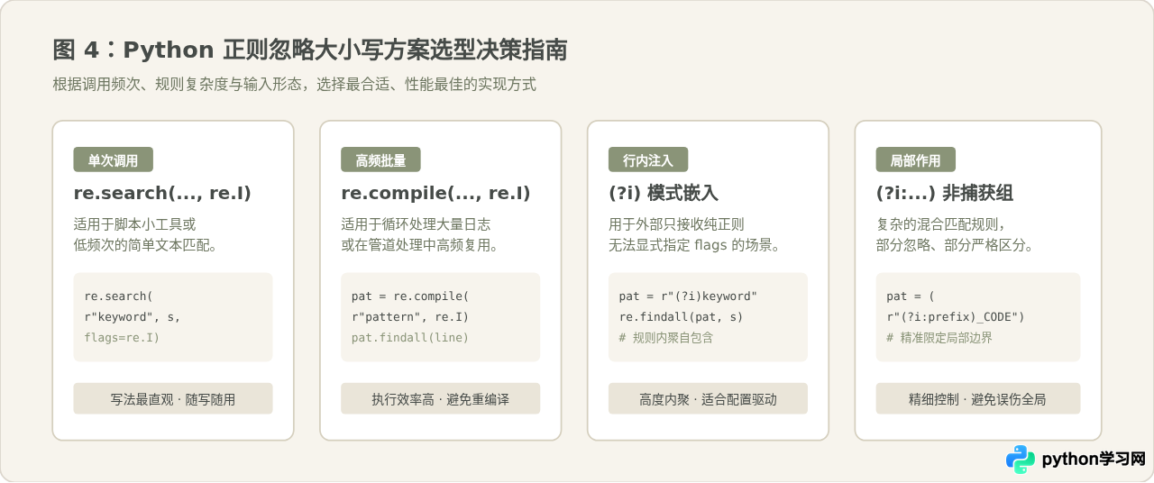 Python正则表达式怎么忽略大小写进行字符串匹配