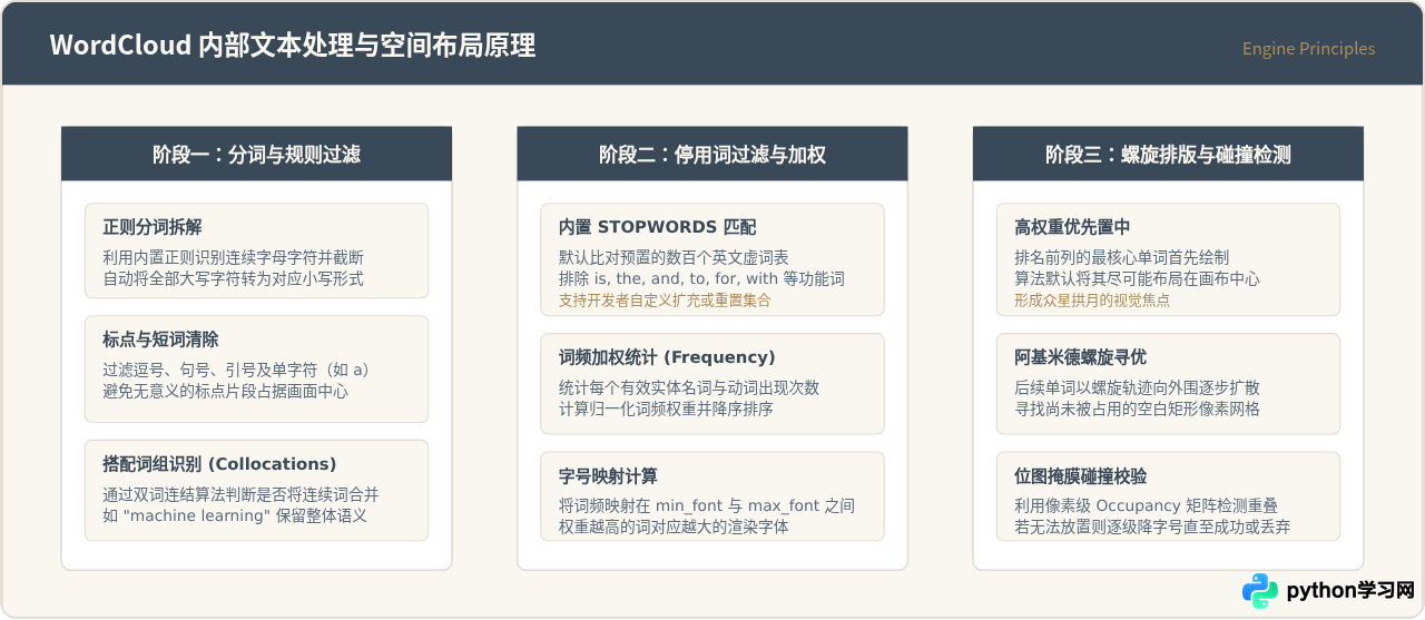 Python wordcloud库入门：生成第一张英文词云图