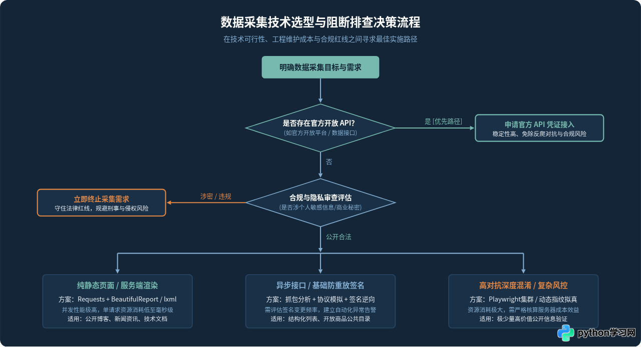 Python爬虫真的无所不能吗？技术边界与常见误区