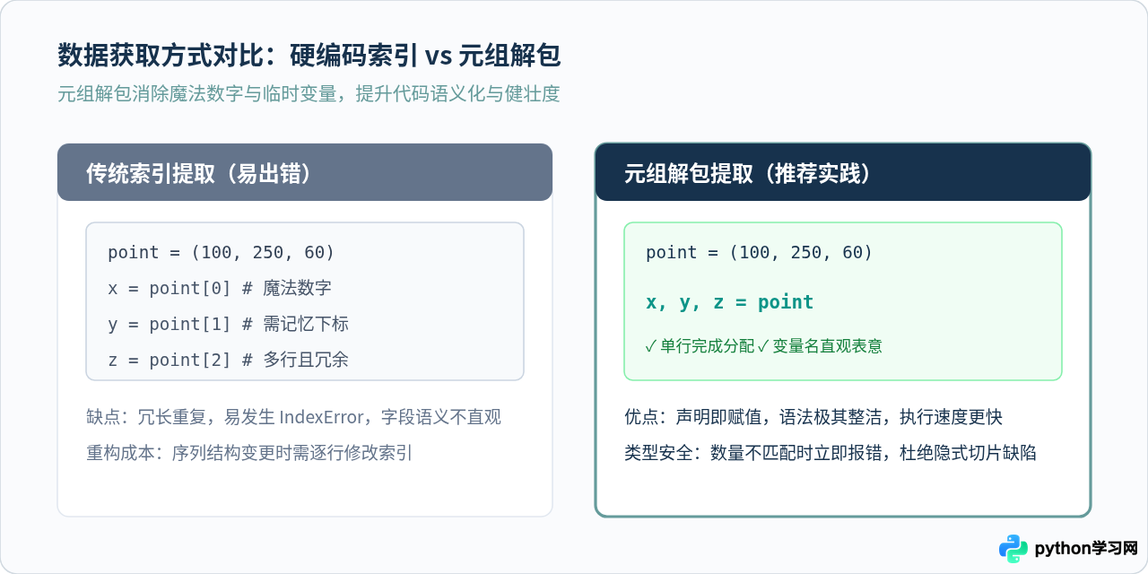 Python元组解包技巧：简化变量赋值与函数返回