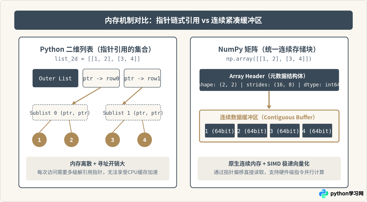 Python中二维列表怎么转换为NumPy矩阵