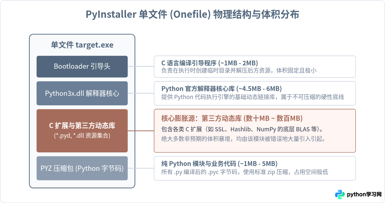 怎么减小Python打包生成的exe文件体积