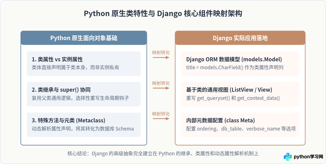 学Django前要补哪些Python基础：装饰器与类的使用