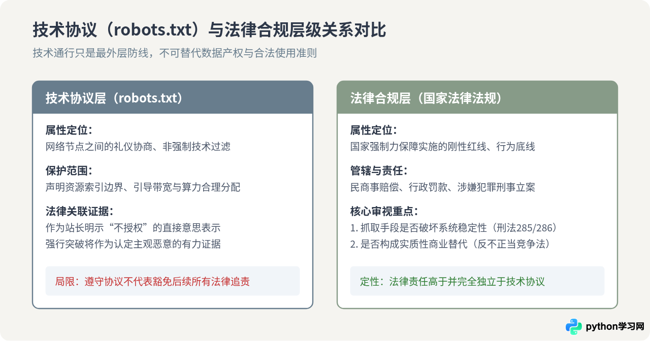 写Python爬虫前必读：robots.txt协议解析与法律合规边界
