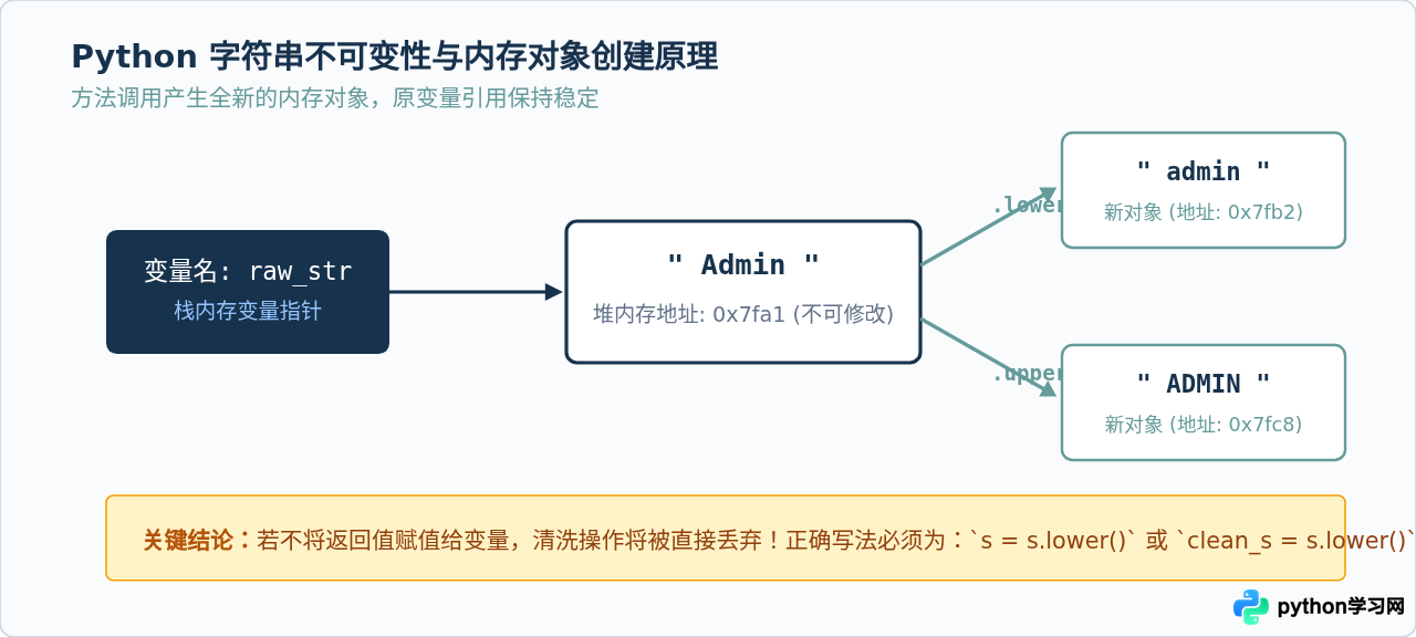 Python字符串strip、lower和upper方法使用教程