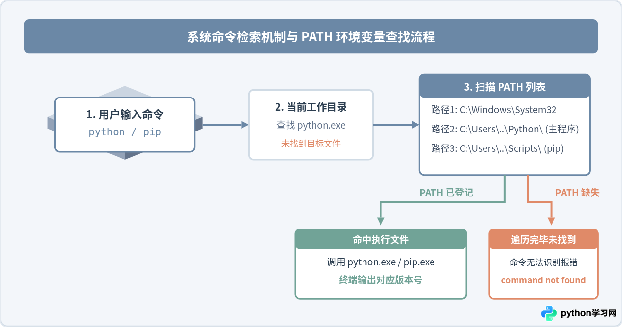 解决Python安装后'Python'或'pip'命令无法识别的问题