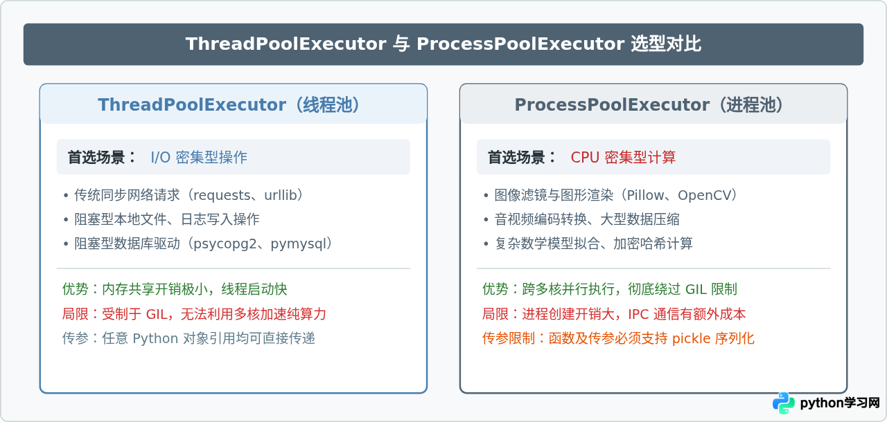 Python中使用run_in_executor将同步函数转为异步执行