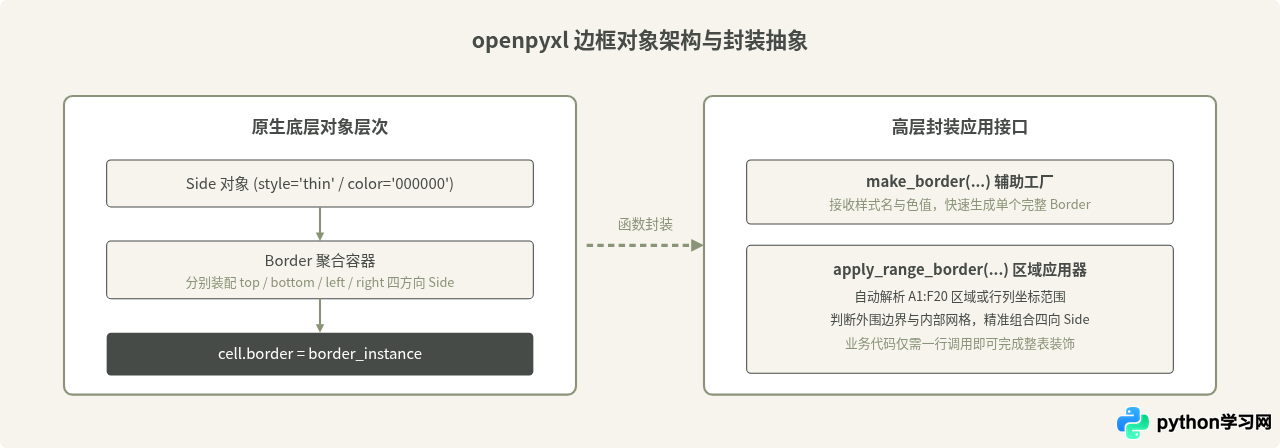 Python封装Excel边框设置函数提高代码复用性