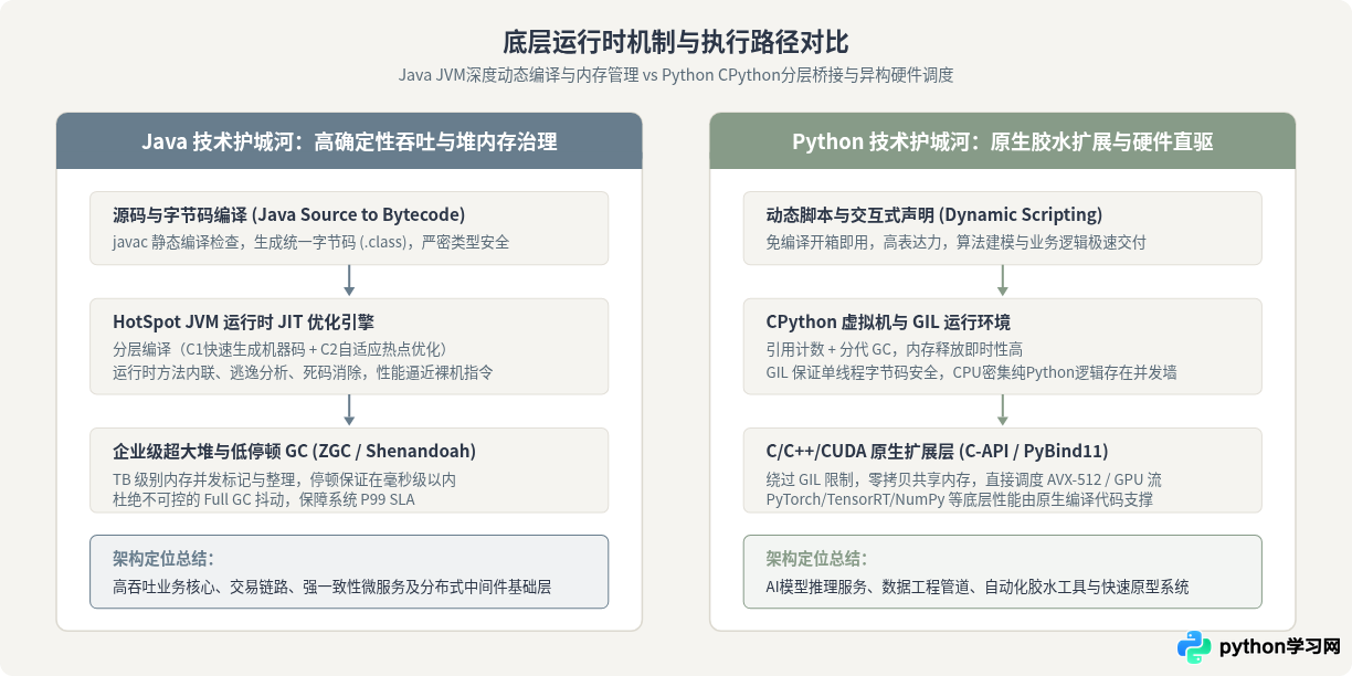 Python与Java的技术护城河对比：大型系统架构中的竞争力分析