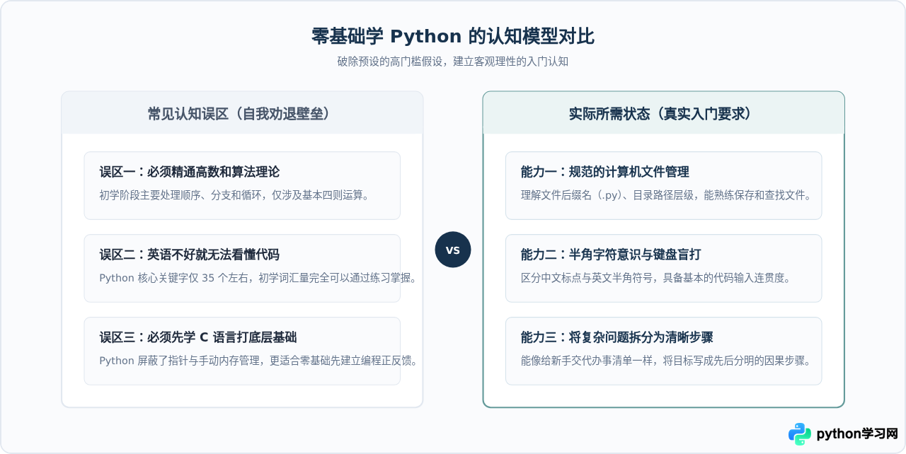 零基础可以直接学Python吗？需要哪些前置基础