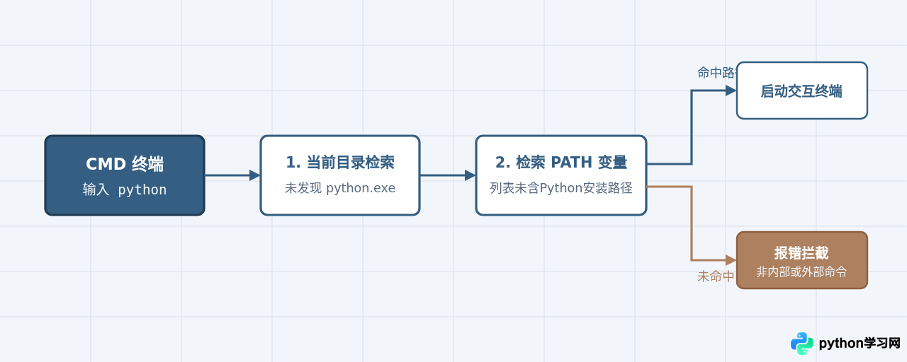 解决Python 3.6.6安装后命令行提示&ldquo;不是内部或外部命令&rdquo;