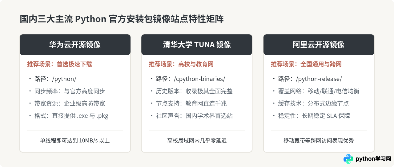Python 3官方下载速度慢怎么办？国内镜像源加速下载方法