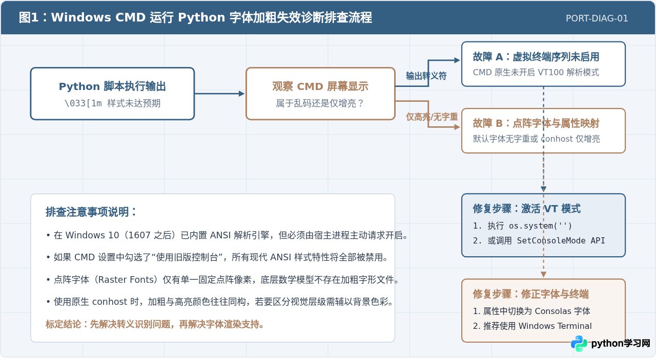 Windows CMD运行Python脚本字体加粗无效怎么办
