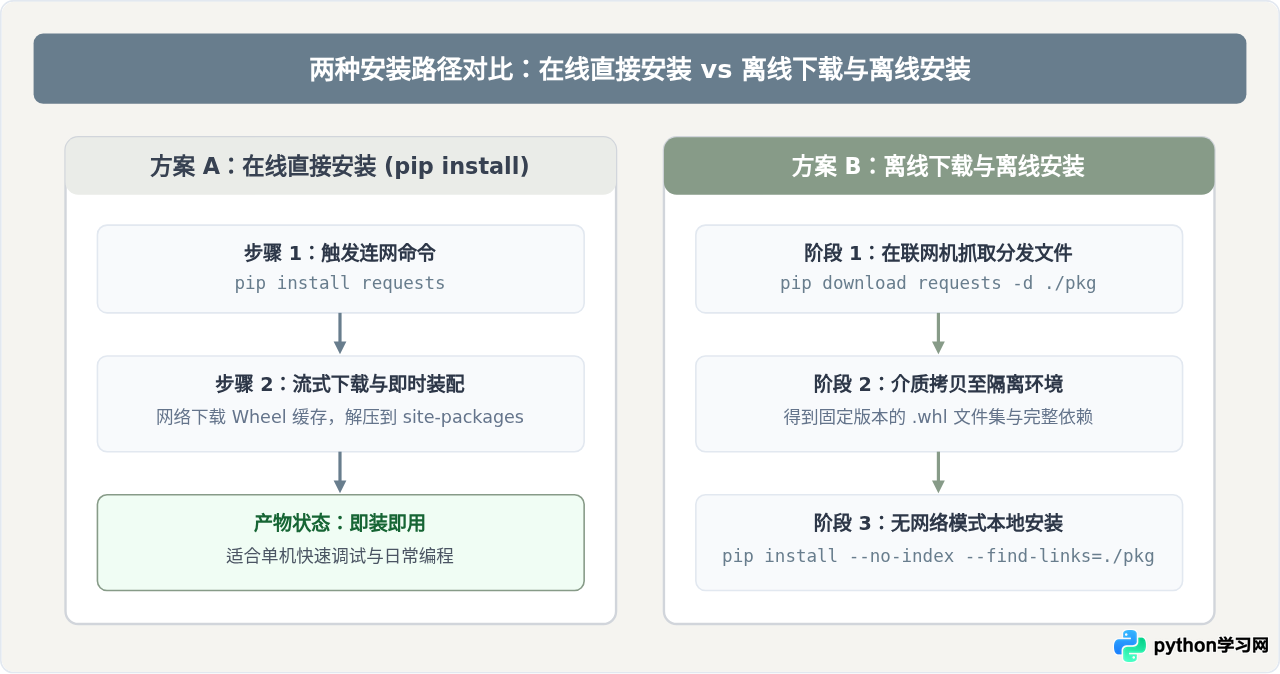 怎么使用pip从PyPI官网下载并安装Python包