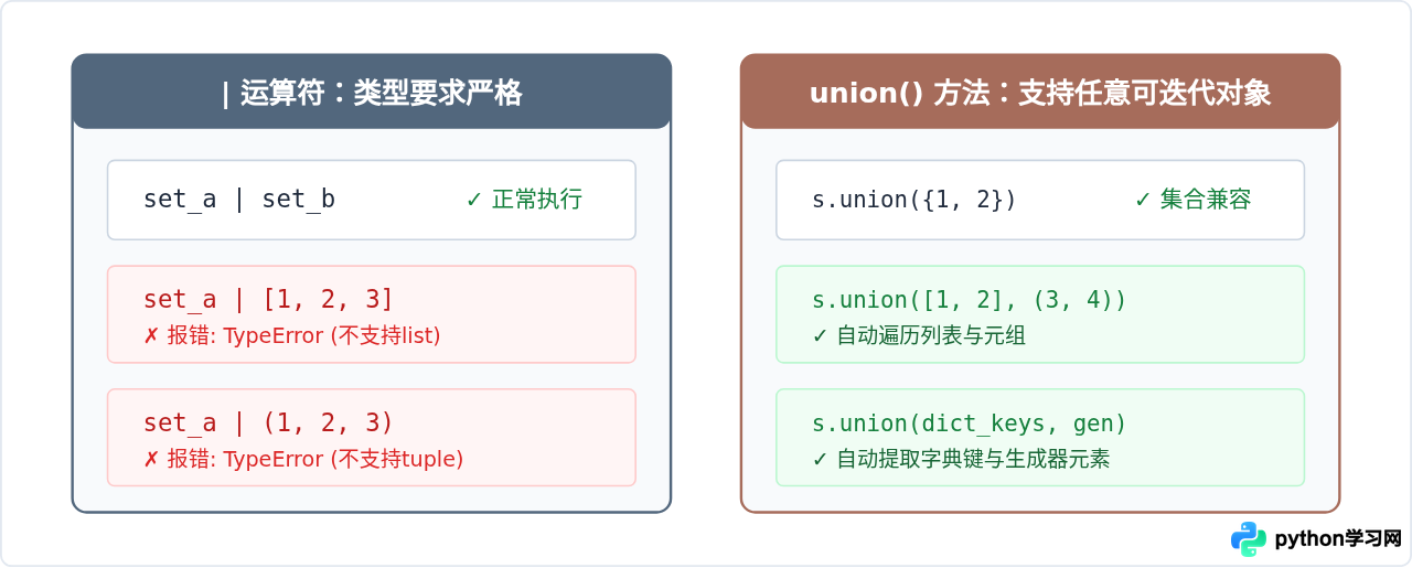 Python集合求并集：|运算符与union()方法详解