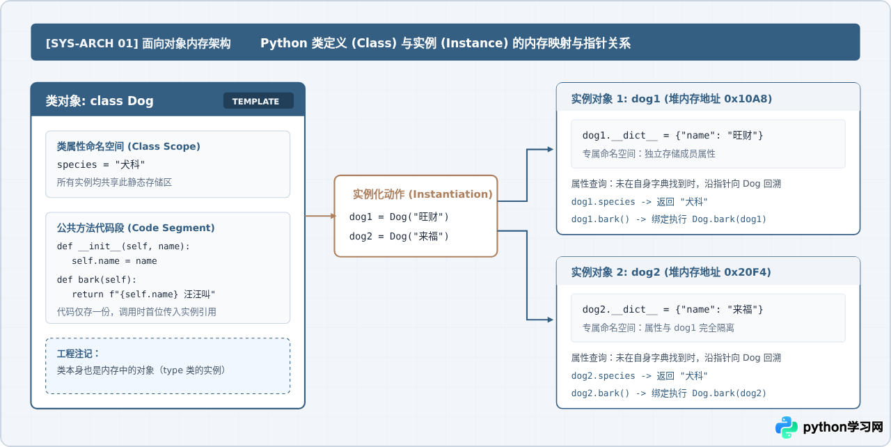 Python类与对象基础语句：class定义、__init__与继承写法