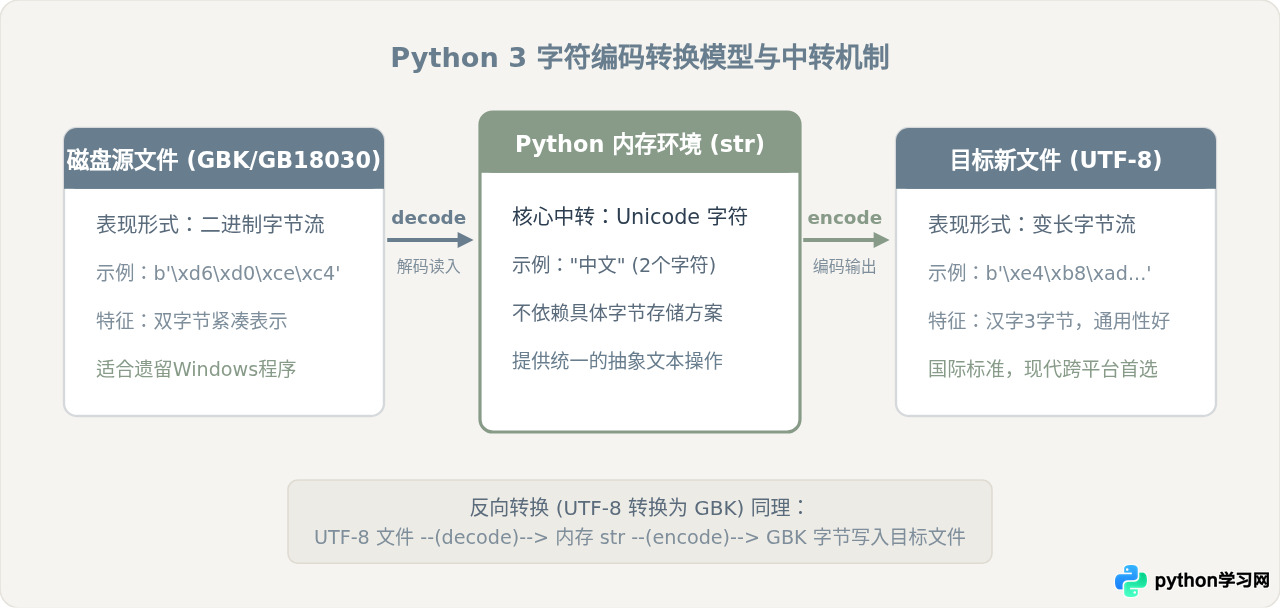 Python中怎么实现GBK与UTF-8文件编码转换