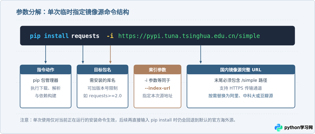 Python pip下载库太慢？配置国内镜像源加速安装