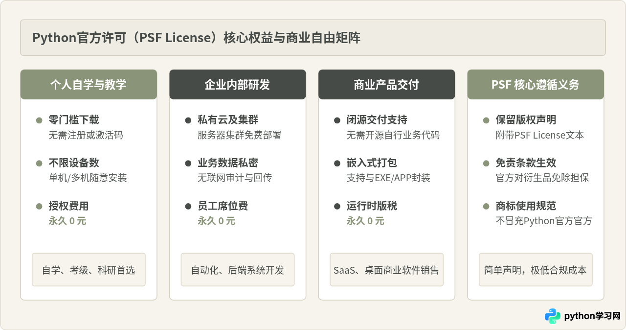 Python是免费软件吗？个人学习与商业使用均无需授权费