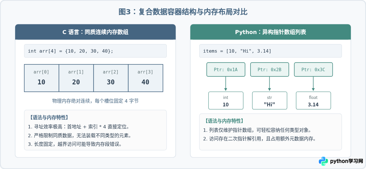 Python动态类型与C语言静态类型的语法结构对比