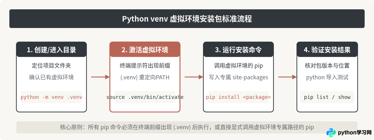 Python虚拟环境venv中怎么安装包