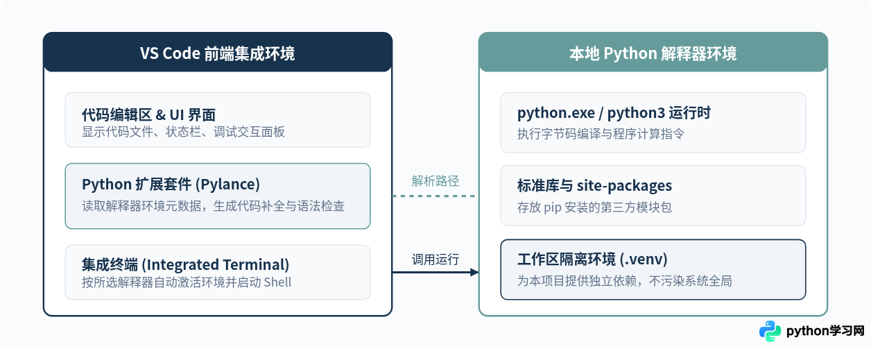 VS Code 配置 Python 开发环境：安装扩展与选择解释器