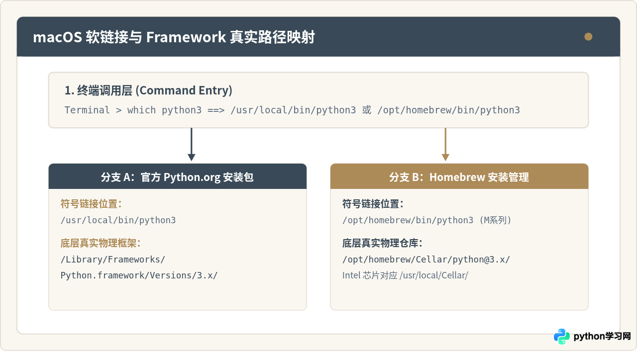 Windows和Mac怎么查看Python安装路径