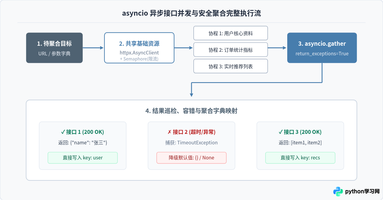 Python并发请求多个接口并聚合结果的最佳实践