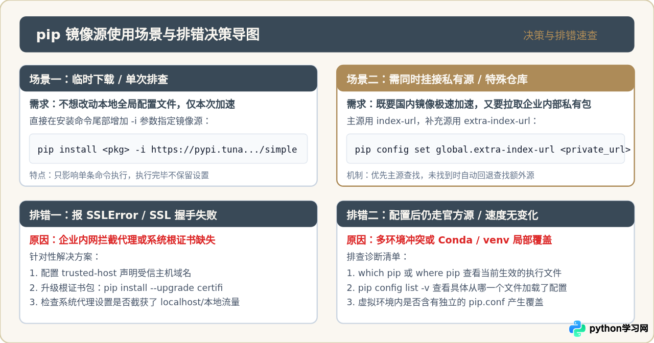 pip配置国内镜像源：加速Python包下载的永久设置方法