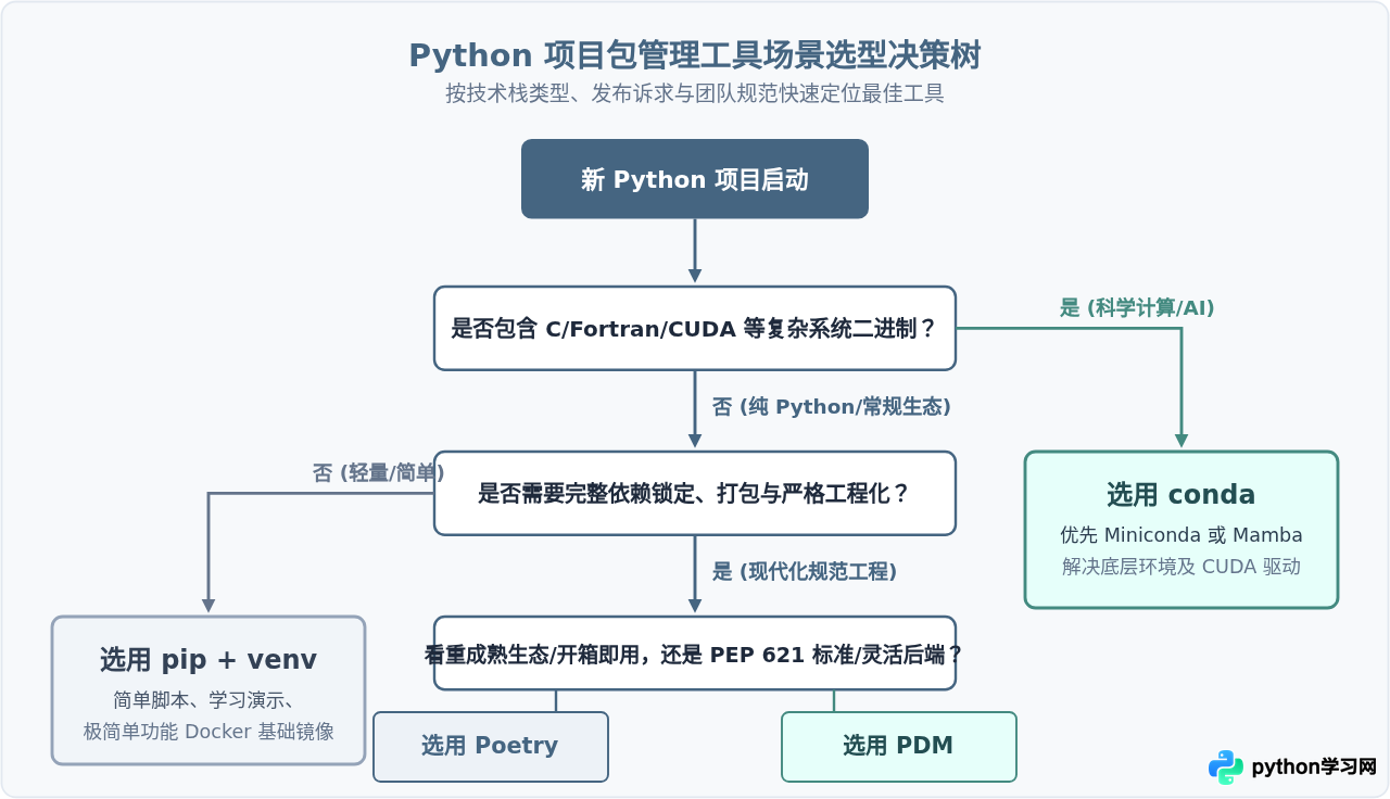 Python包管理工具怎么选？pip、conda、Poetry与PDM对比